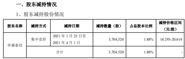大业证券 英飞特股东华睿泰信减持370.45万股 套现约7636.5万