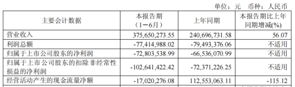 融易富配资 泽璟制药连亏九年半 2020年上市两募资共32亿元