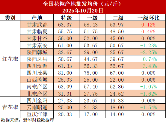 乐配网 新华指数|十月中旬花椒市场小幅回暖，各地花椒市场价格以稳为主